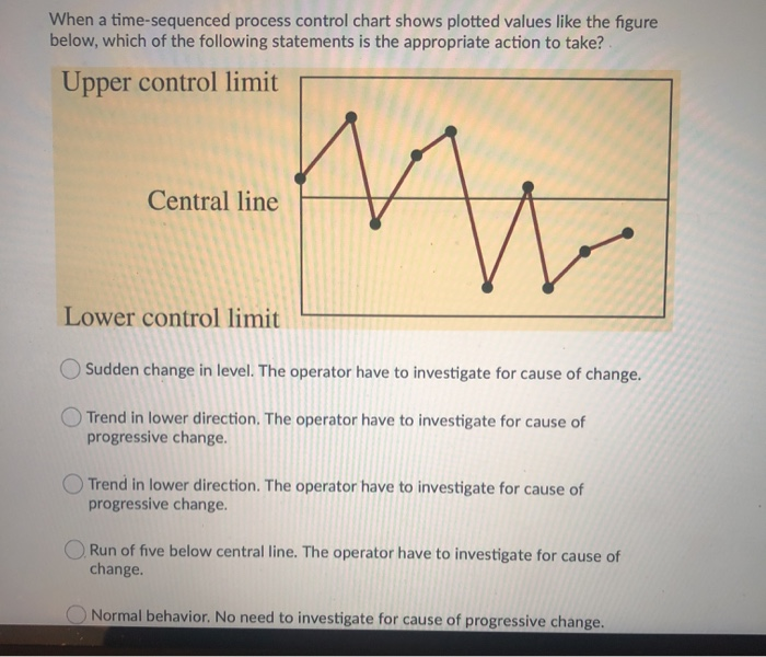 When a time-sequenced process control chart shows
