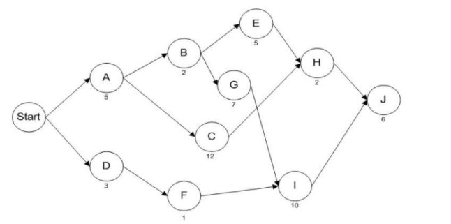 The network below represents a project being