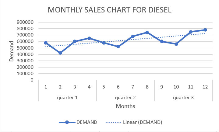 Is there a constant or trend seasonality for a