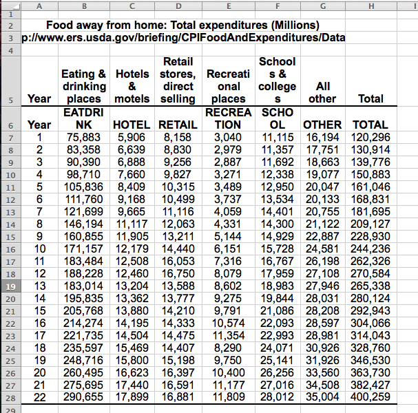 A B H 1 2 Food away from home: Total expenditures