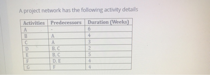 A project network has the following activity