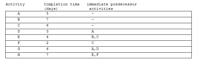 1. If activity E is delayed by 3 days how is the