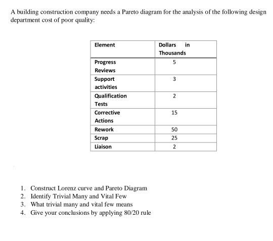 A building construction company needs a Pareto
