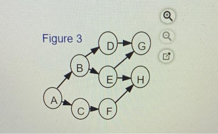 In the following table the activities with their