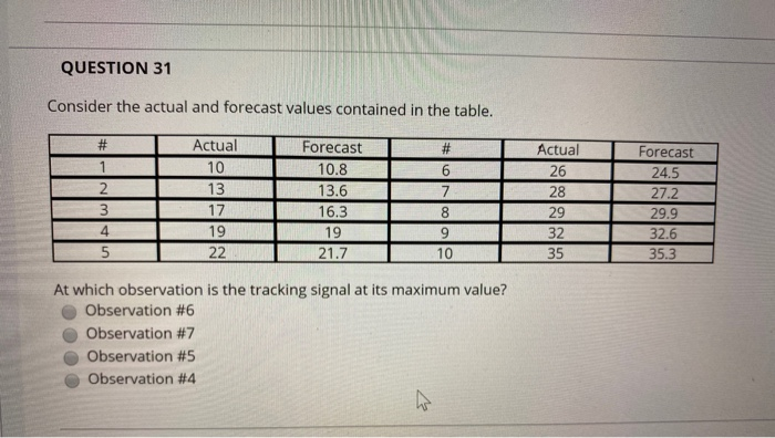 QUESTION 31 Consider the actual and forecast