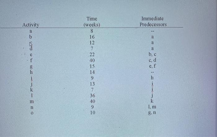 Immediate Predecessors Activity a b a a Time