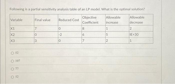 Following is a partial sensitivity analysis table