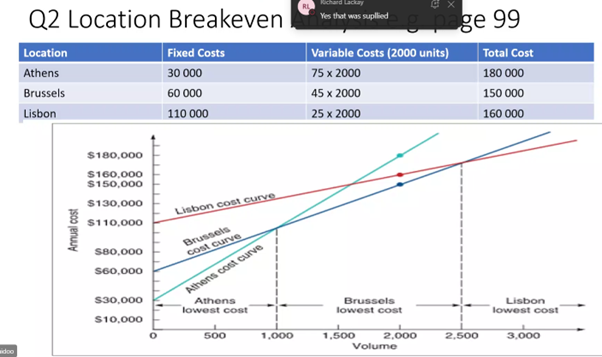 QUESTION TWO [25] 2.1 Location Breakeven Analysis