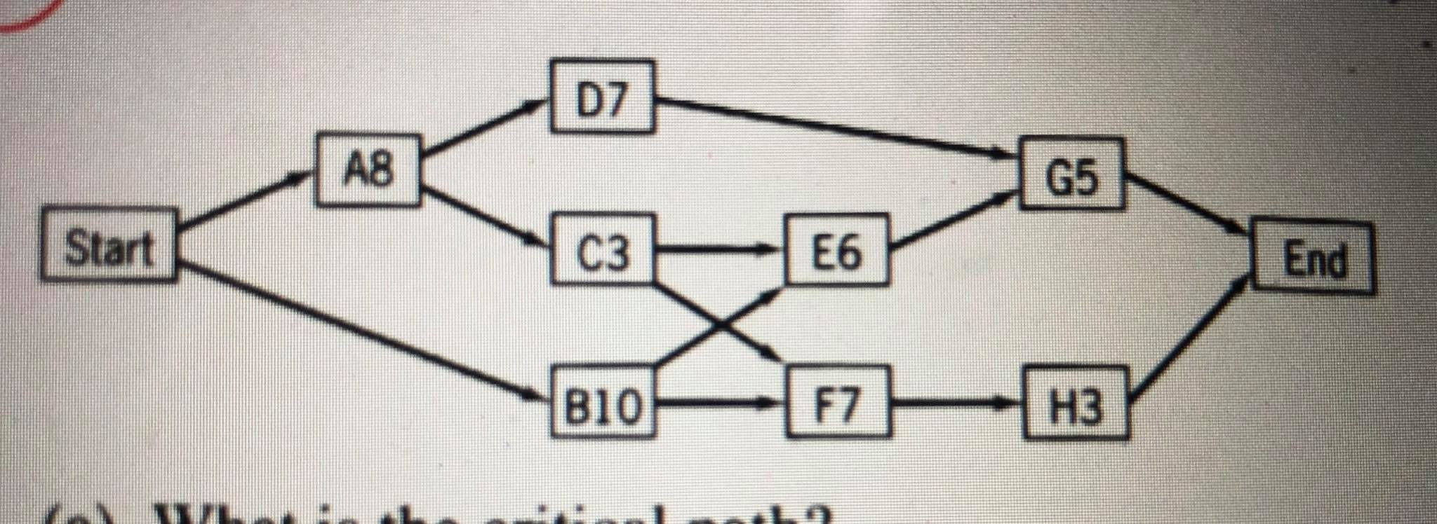 Given the following network What is the critical
