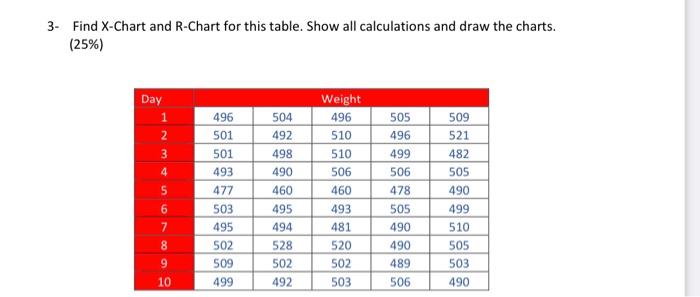 3. Find X-Chart and R-Chart for this table. Show