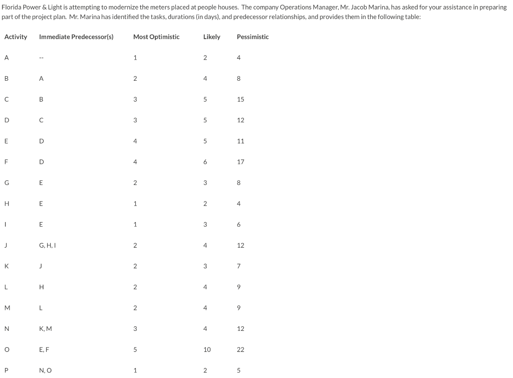 Required: Draw the Activity on Node (AON)