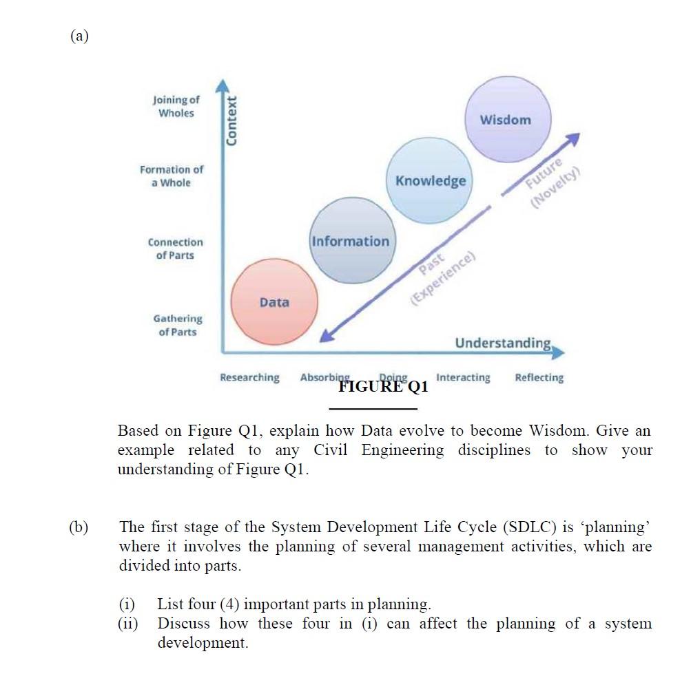 (a) Based on Figure Q1, explain how Data evolve