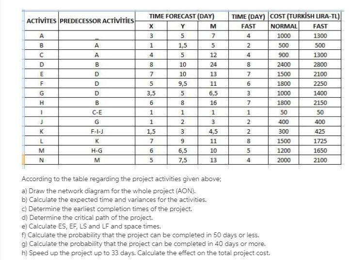 ACTIVITES PREDECESSOR ACTIVITIES A B A C A D B E