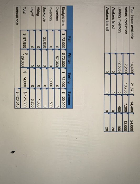 Develop a production plan and calculate the
