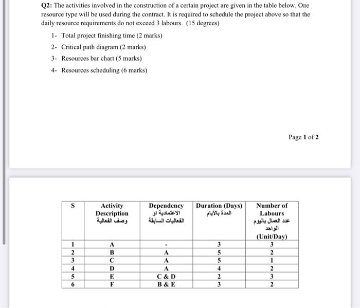 Q2: The activities involved in the construction