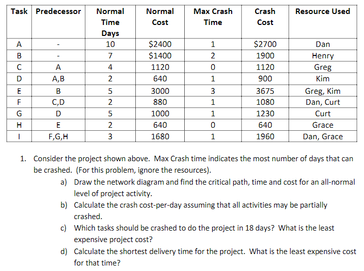 Task Predecessor Resource Used Normal Time Days