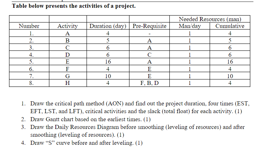 Table below presents the activities of a project.