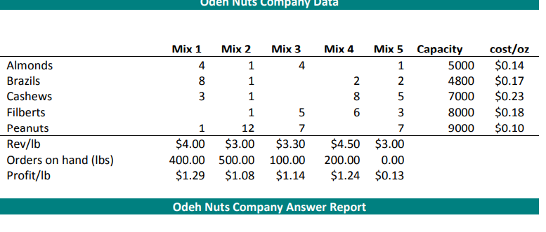 Odeh Nuts produces 5 different types of nut mixes