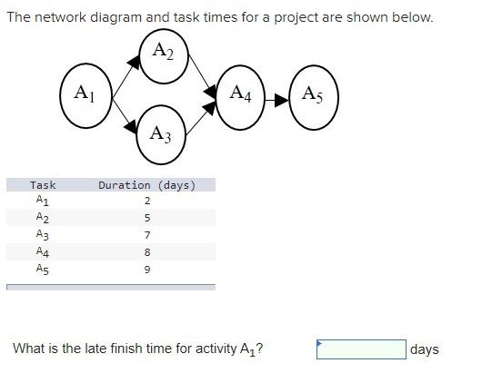 The network diagram and task times for a project