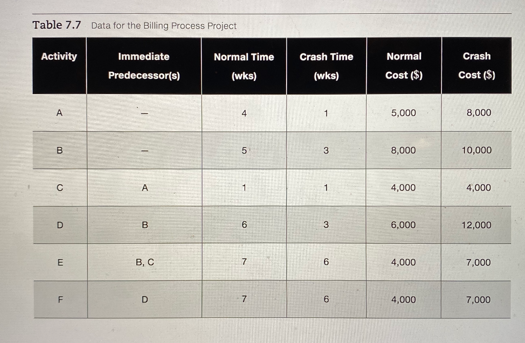 You are the manager of a project to improve a