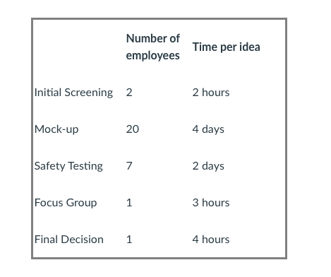 Observe that 50% of the ideas are rejected after