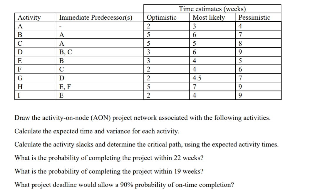 Immediate Predecessor(s) Activity A B A D E A B,