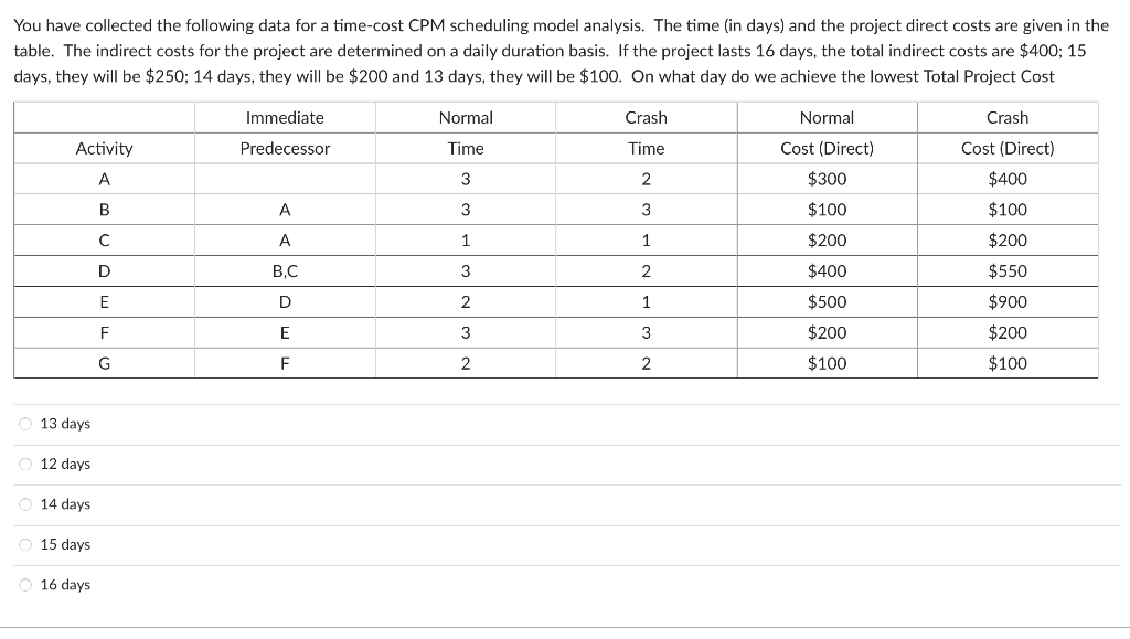 You have collected the following data for a