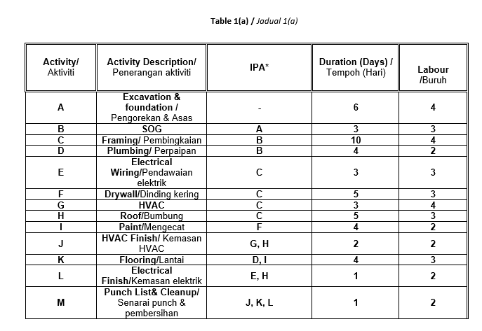 QUESTION 21 a) Draw the Critical Path Method