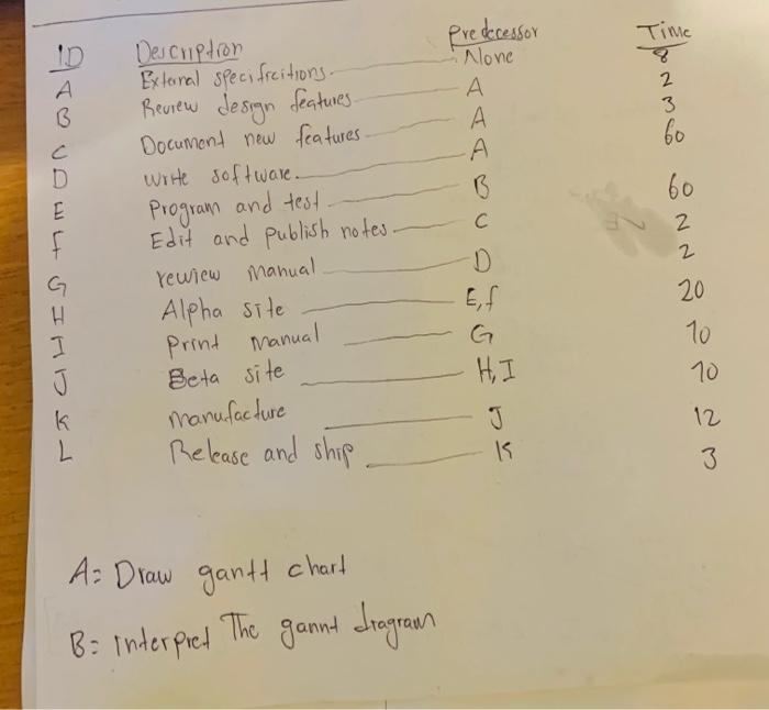 project management. A.draw gantt chart B.