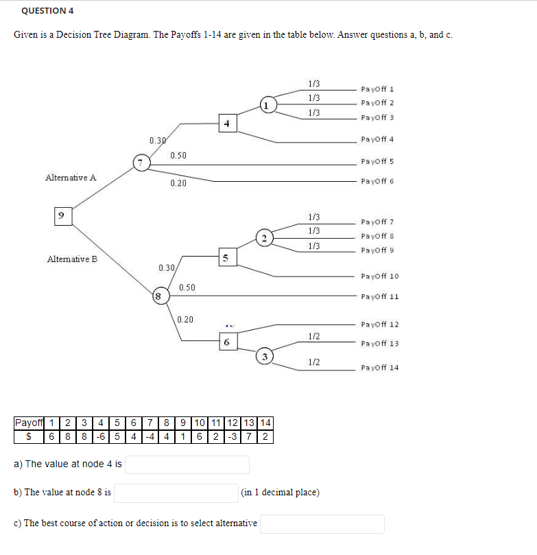 QUESTION 4 Given is a Decision Tree Diagram. The