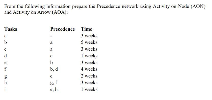 From the following information prepare the