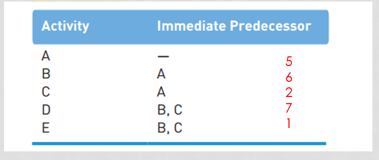 \begin{tabular}{lll} \hline Activity & Immediate