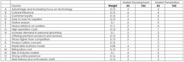 Carefully study the given factors found in the