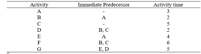Demonstrate process-flow analysis, process design