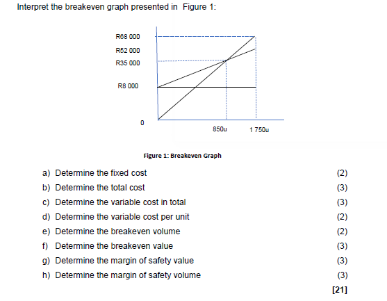 Interpret the breakeven graph presented in Figure
