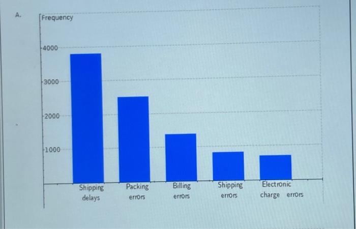 Spreadsheet Analysis of customer complaints at an