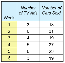 A new car dealer wants to examine the