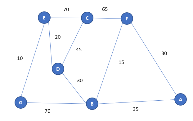 1. Given the following network, when finding the