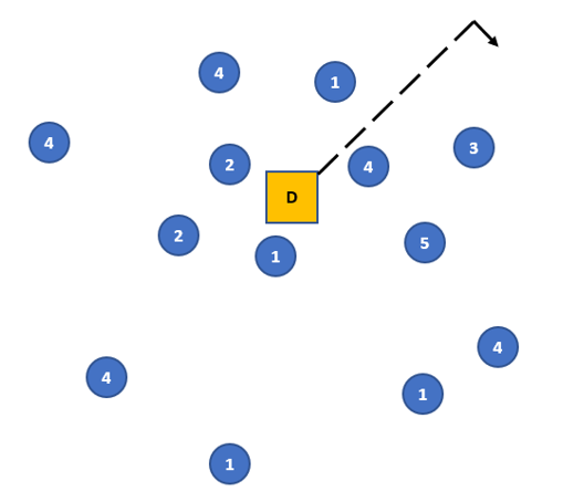 1. Given the following network, when finding the