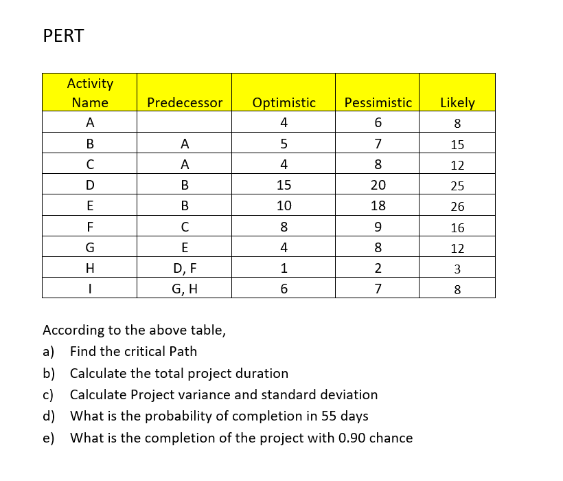 PERT Predecessor Activity Name A B Optimistic 4 5
