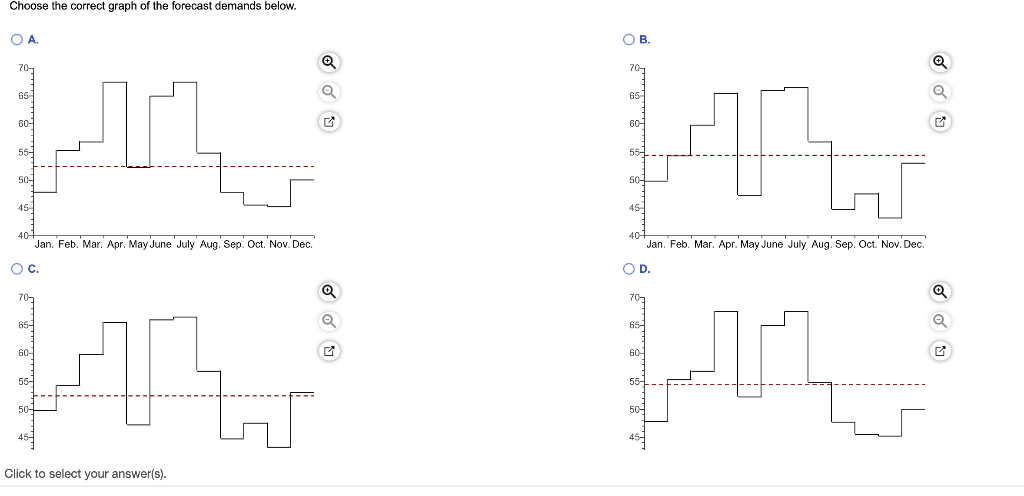 Prepare a graph of the monthly forecasts and