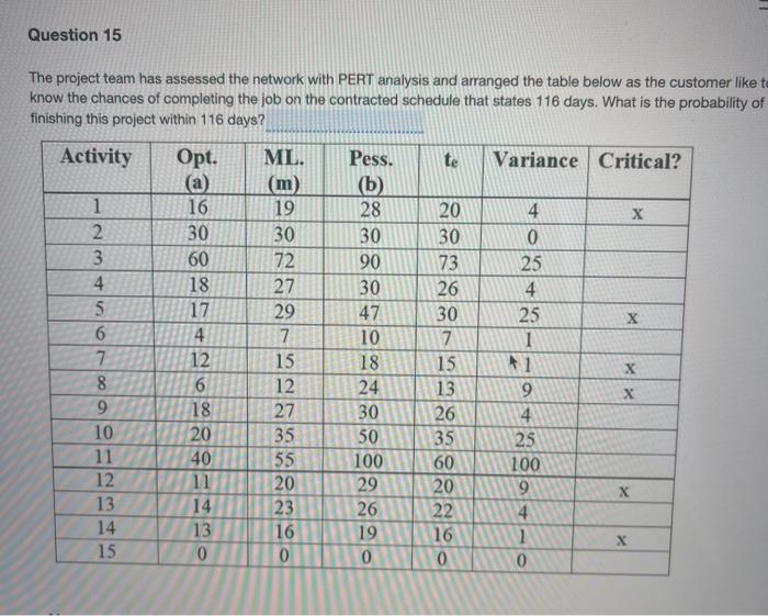 Question 15 The project team has assessed the