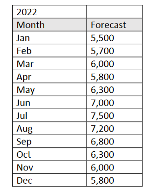2022 Month Jan Feb Mar Apr May Jun Jul Aug Sep