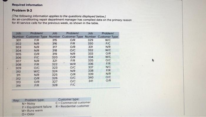 Required information Problem 9-2 [The following