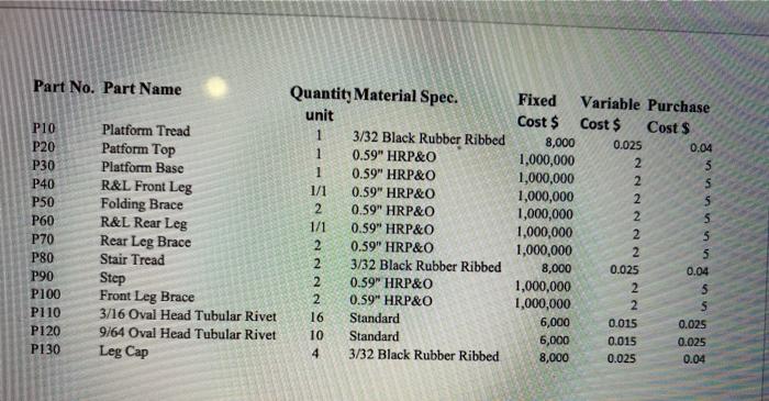 please help!!! Part No. Part Name nnnn P10 P20