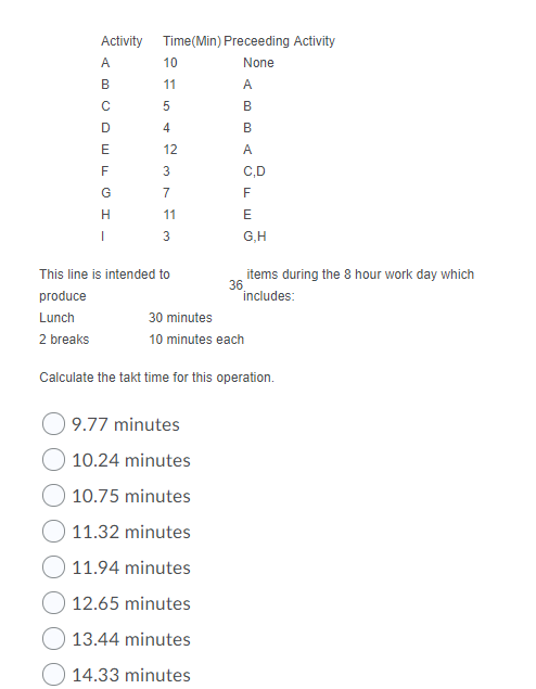 Activity Time(Min) Preceeding Activity None < -