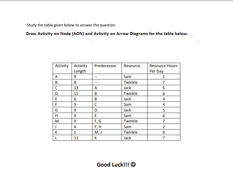 Study the table given below to answer the