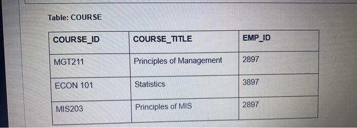 MIS203 quickly Question 31 Table: EMPLOYEE EMP_ID