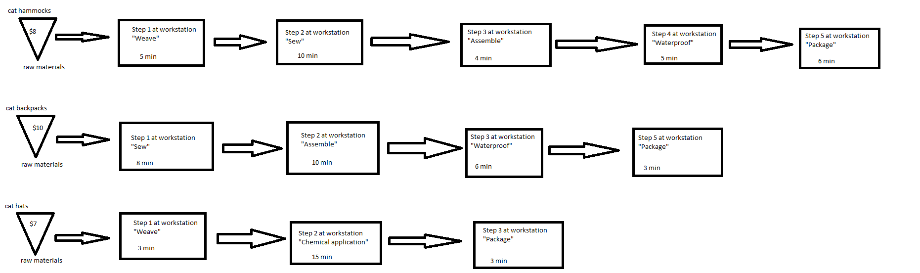 xxx needs to ensure that their production process