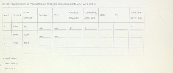 For the following data of six months forecast and